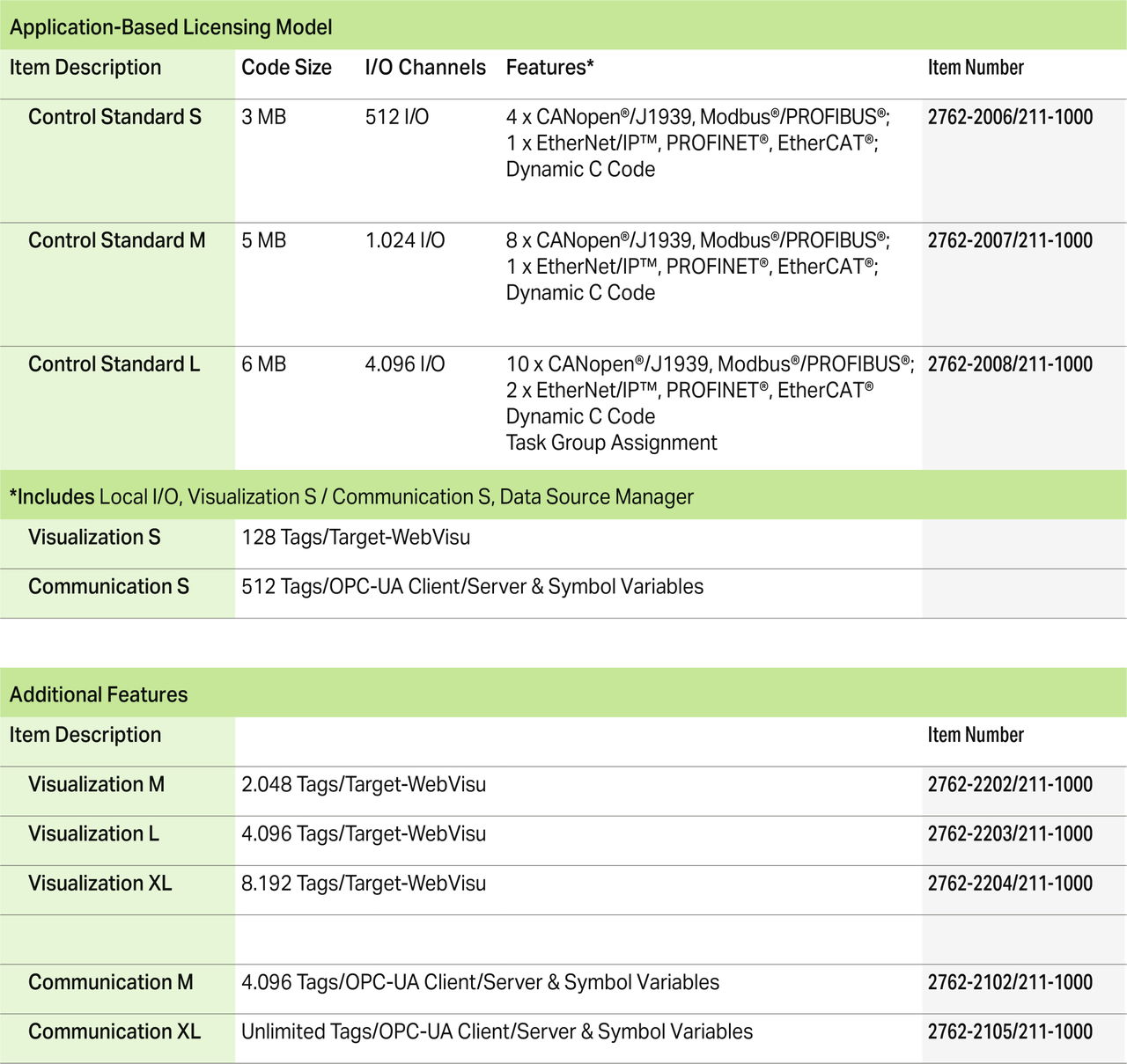 CODESYS License Communication (OPC UA, Symbol Set) M