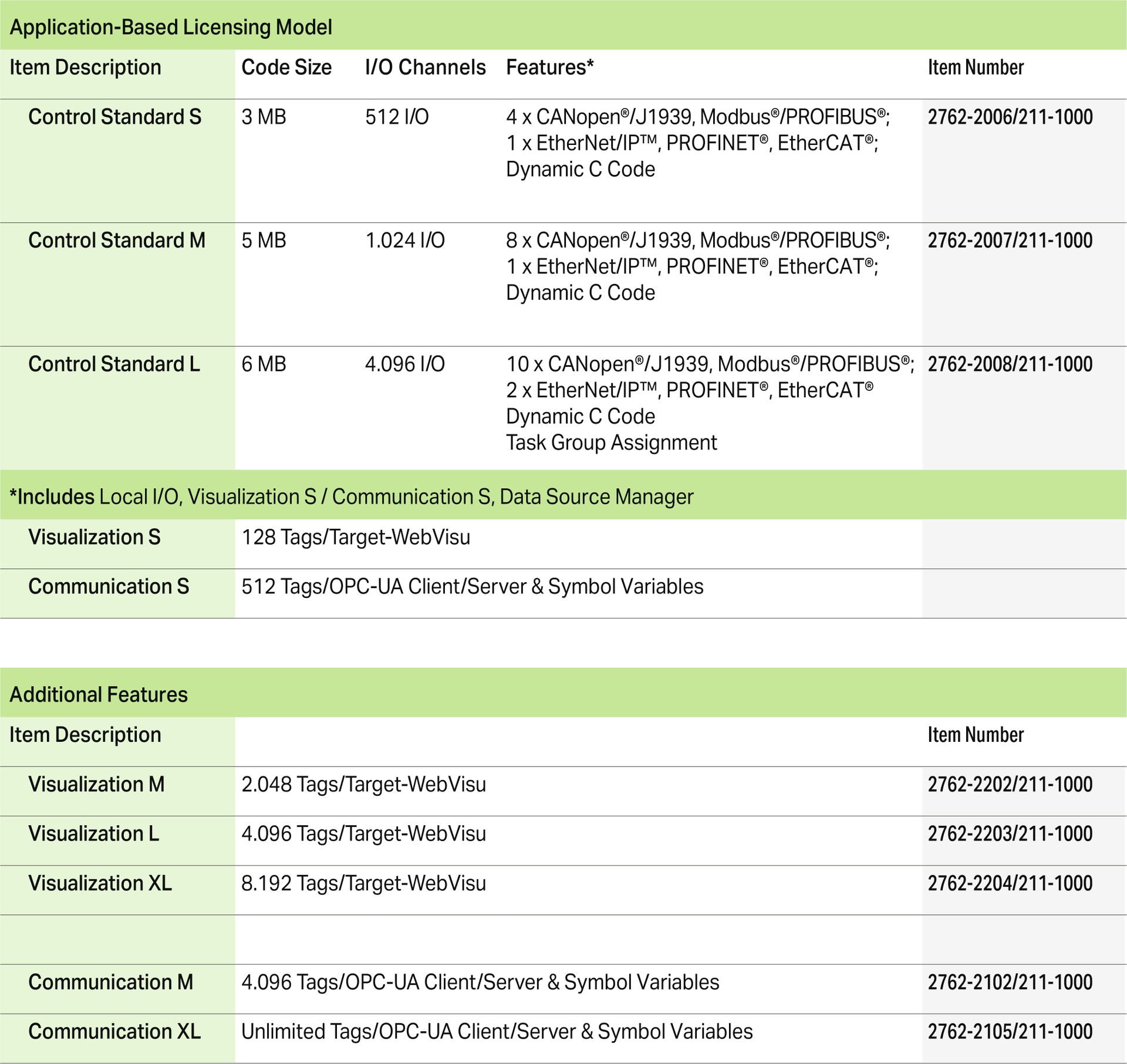 CODESYS License Communication (OPC UA, Symbol Set) M