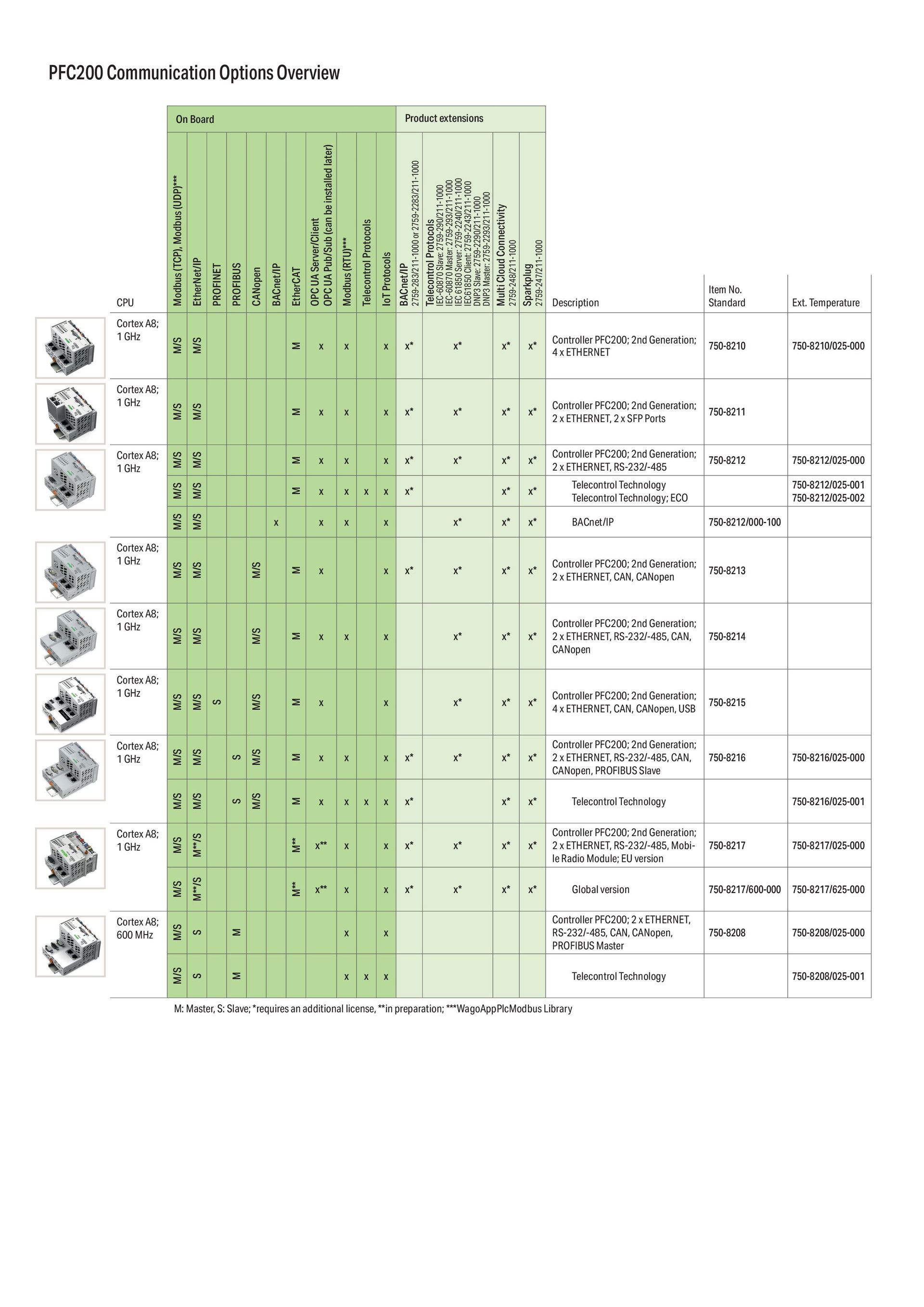 Controller PFC200 2 x ETHERNET, RS-232/-485, CAN, CANopen, PROFIBUS-Master lichtgrau – Bild 2 von 2