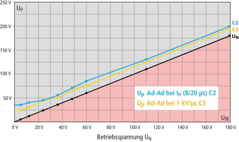 Kombiableiter-Modul fuer 1 Doppelader BLITZDUCTOR XTU mit actiVsense Technologie – Bild 2 von 2