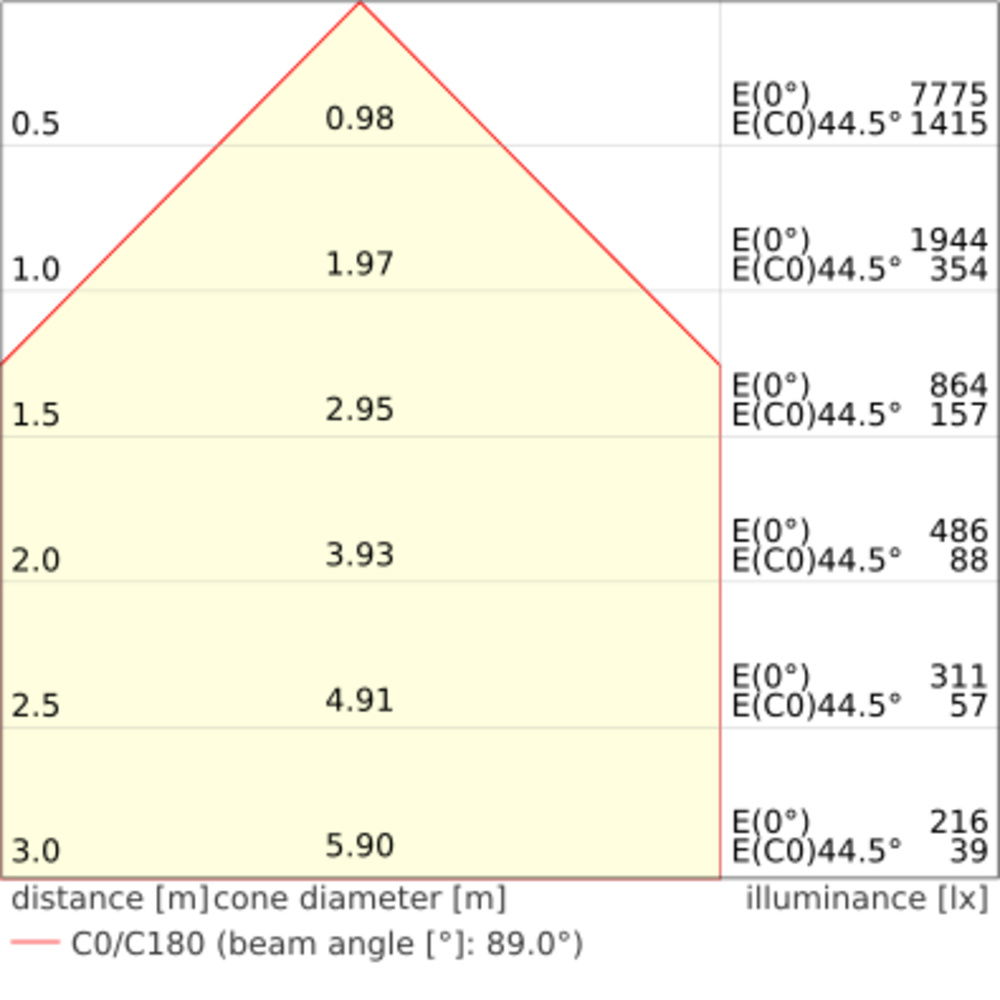 Quadratische Einlege-Leuchten mit Multi Lumen Funktion, für 625 x 625 mm Deckensysteme – Bild 4 von 9