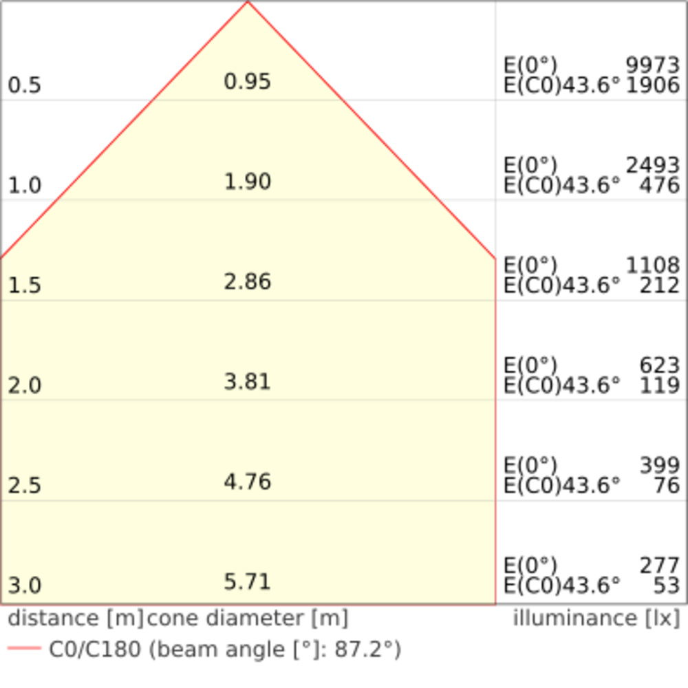 Quadratische Einlege-Leuchten mit Multi Lumen Funktion, für 625 x 625 mm Deckensysteme – Bild 5 von 9