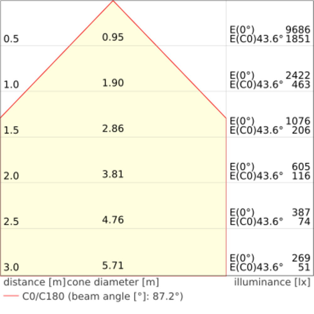 Quadratische Einlege-Leuchten mit Multi Lumen Funktion, für 625 x 625 mm Deckensysteme – Bild 5 von 9