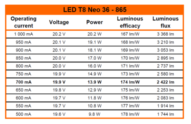 DC Tube für externe Treiber, LED T8 NEO 36 865/G13 – Bild 11 von 14